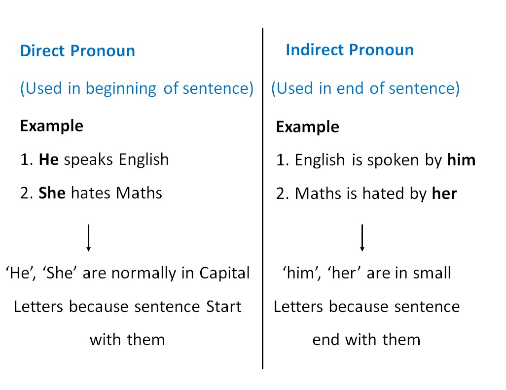 What are Indirect Pronouns - Pronouns