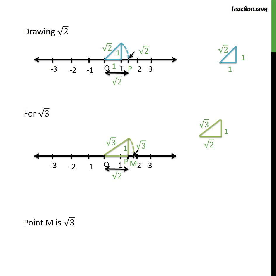 example-4-locate-root-3-on-the-number-line-class-9-examples