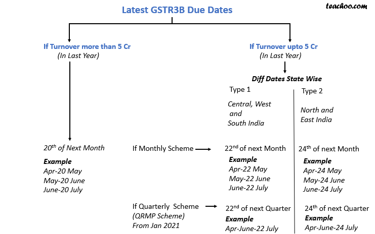 latest gstr3b due dates.png