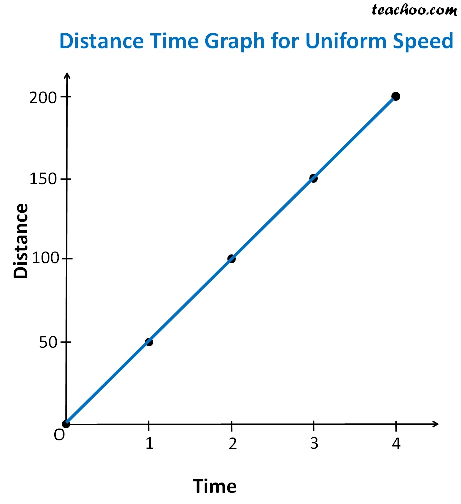 Speed Time Graph For Uniform Motion