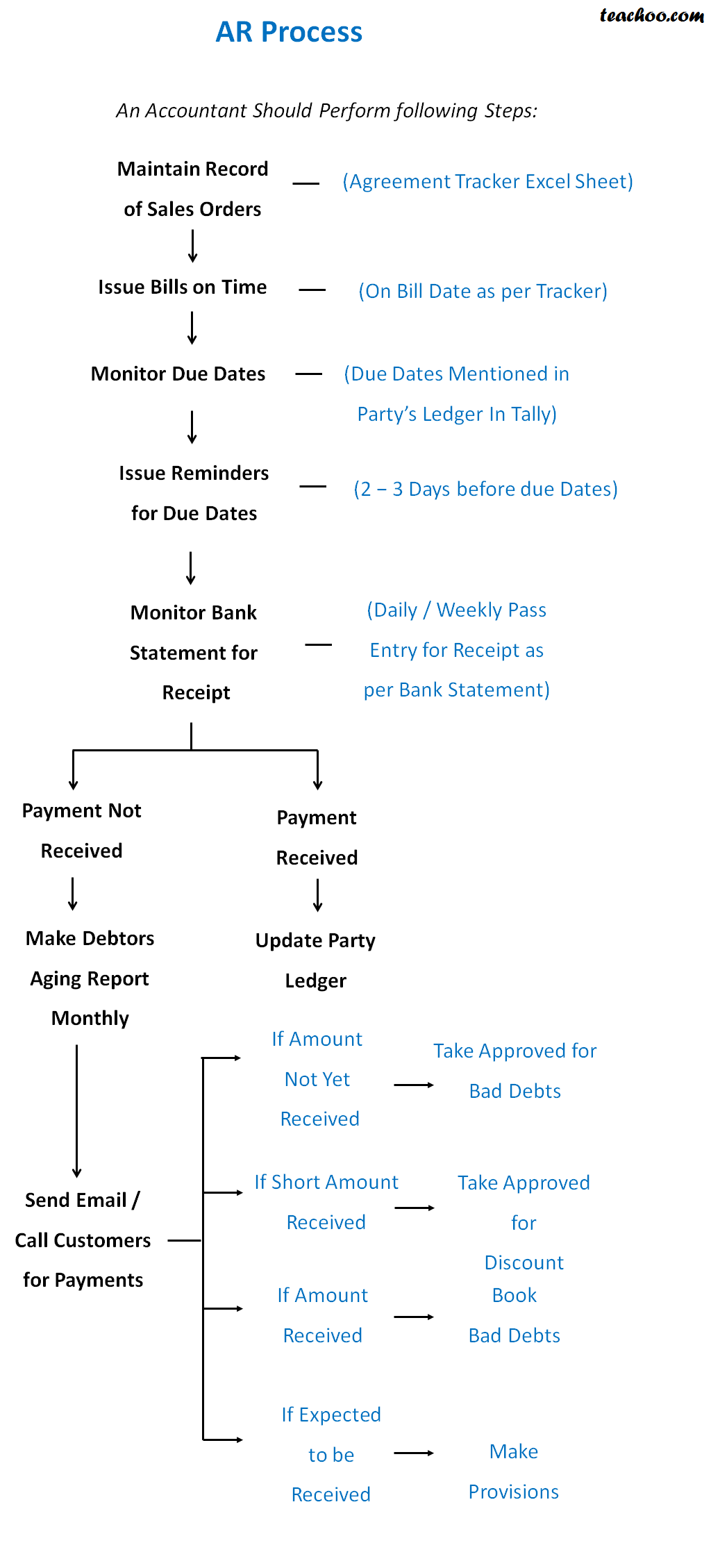 Example of AR Process in Companies - AR Process (O2R Process)