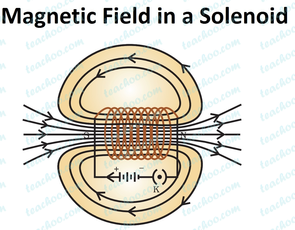 Магнитное поле какая буква. Magnetic field solenoid. Magnetic field in the solenoid. Соленоид с магнитным полем схематичный. Осциллирующее магнитное поле.
