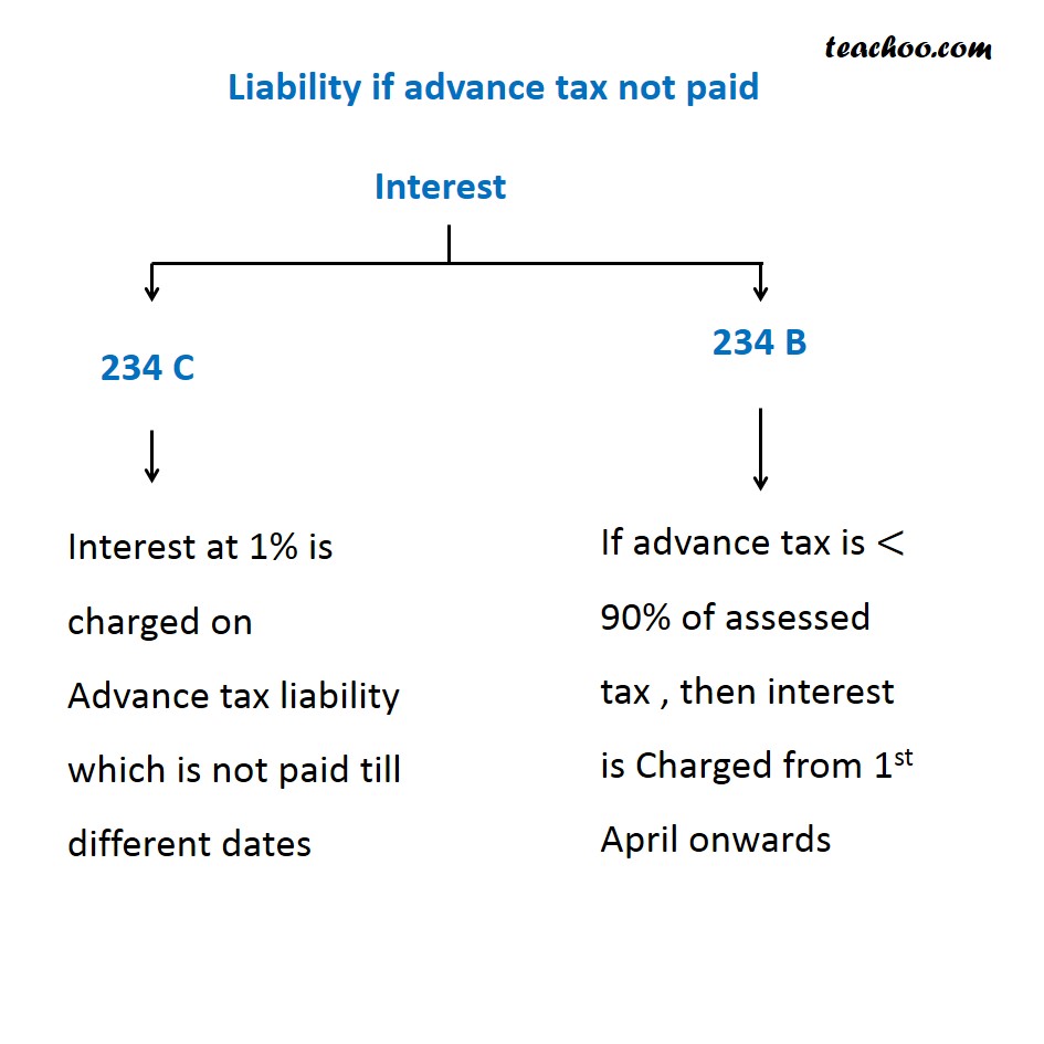 Liability if advance tax not paid Basics of Advance Tax