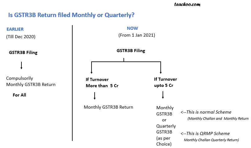 GSTR3b monthly or quarterly.png