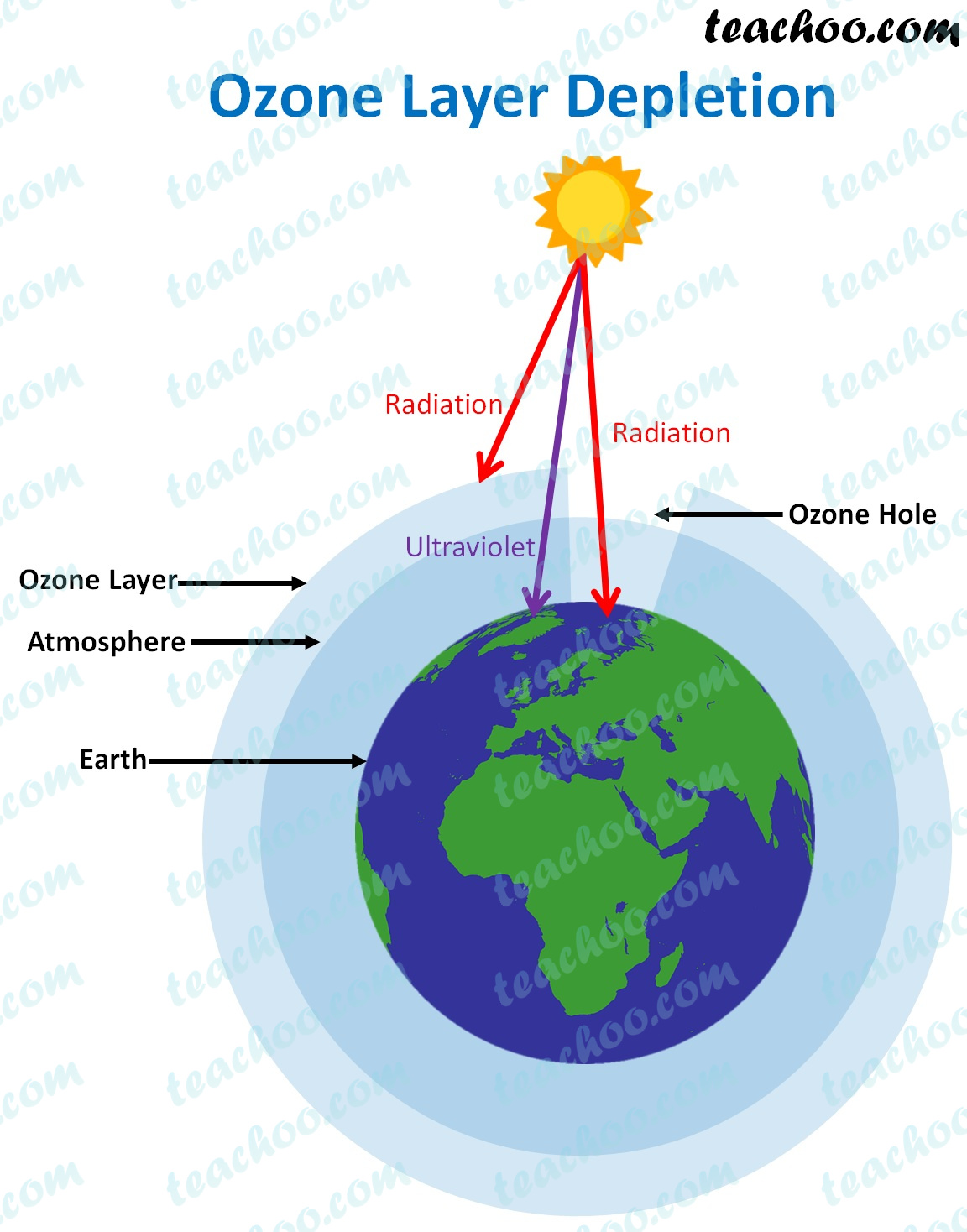 ozone-layer-depletion-causes-and-effects-teachoo-concepts