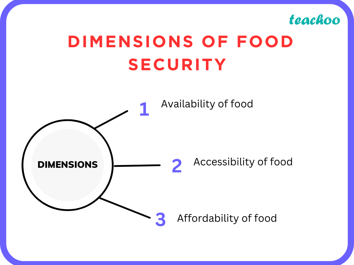 sample-paper-what-are-the-three-dimensions-of-food-security-explain