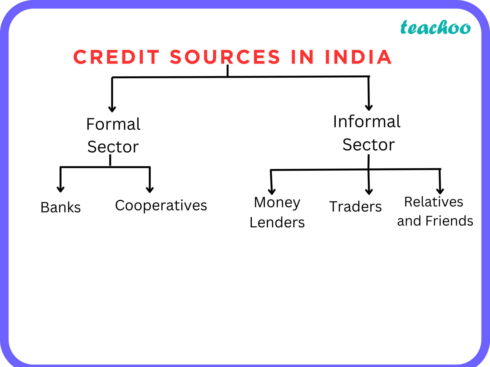 which-is-an-example-of-a-formal-source-of-credit-in-india-teachoo