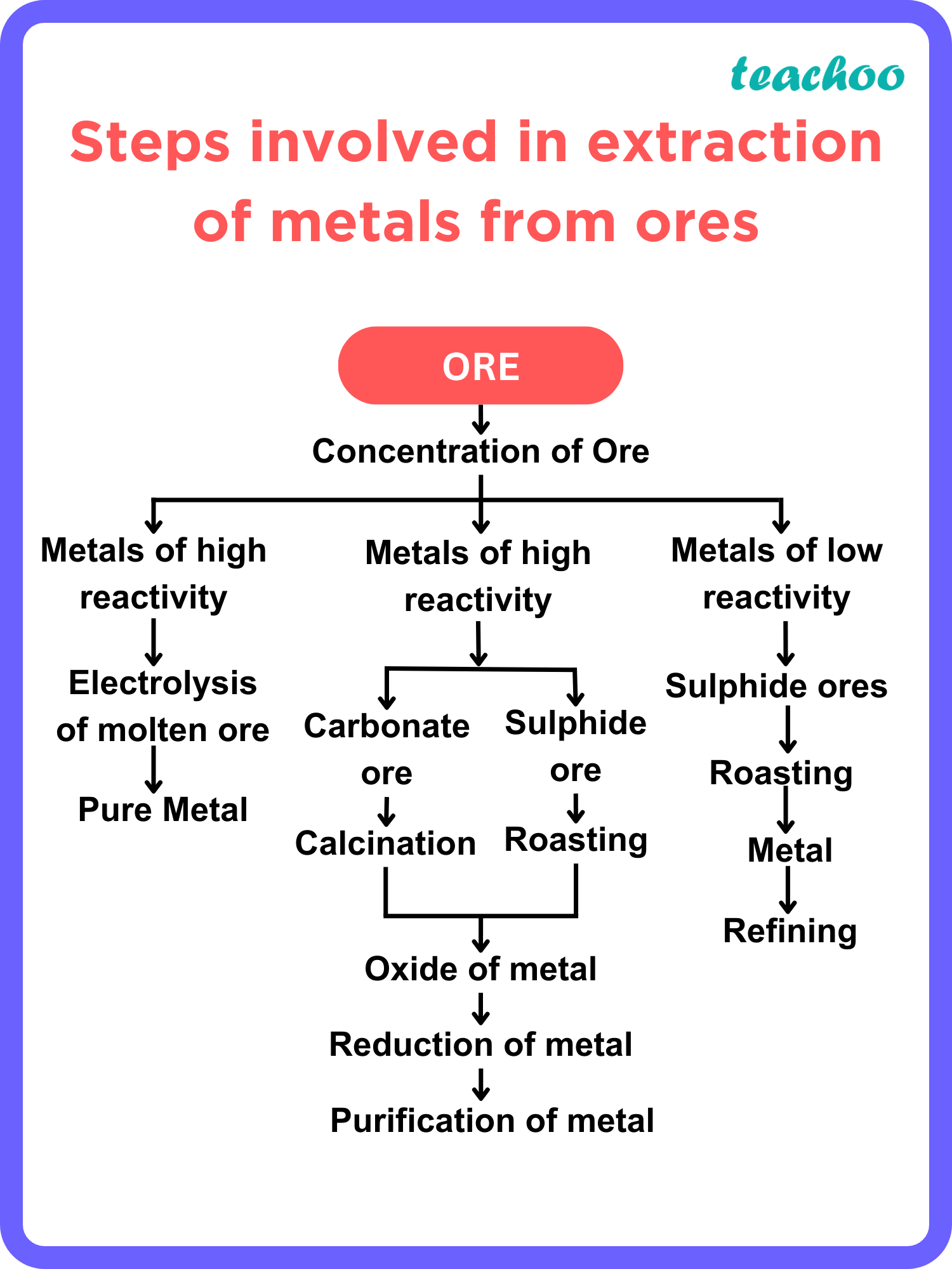 steps involved in extraction of metals from ores class 10