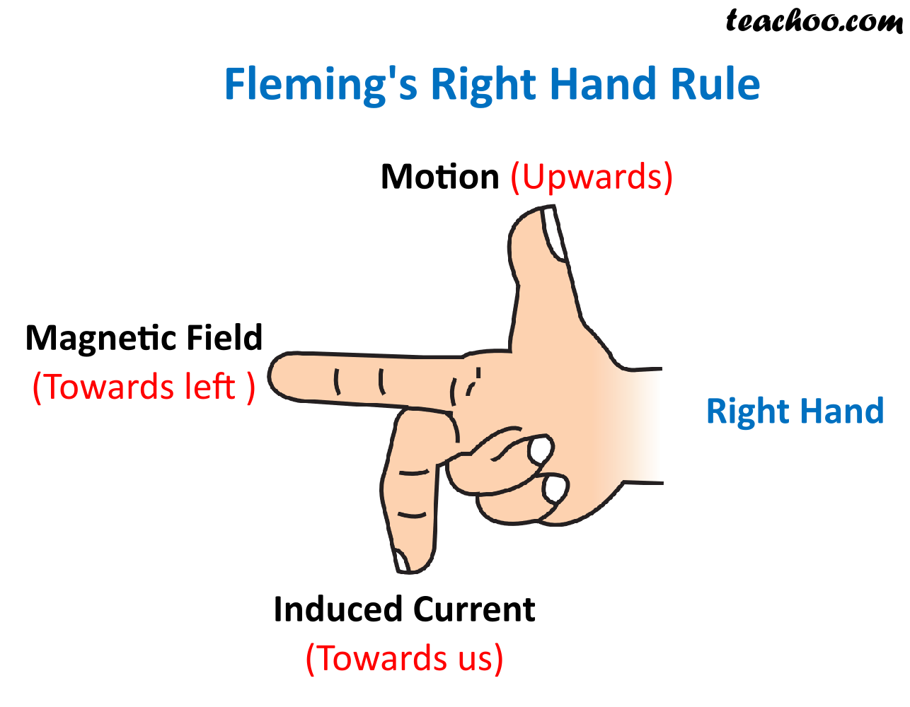 Fleming's Right Hand Rule - Explained in Different cases - Teachoo