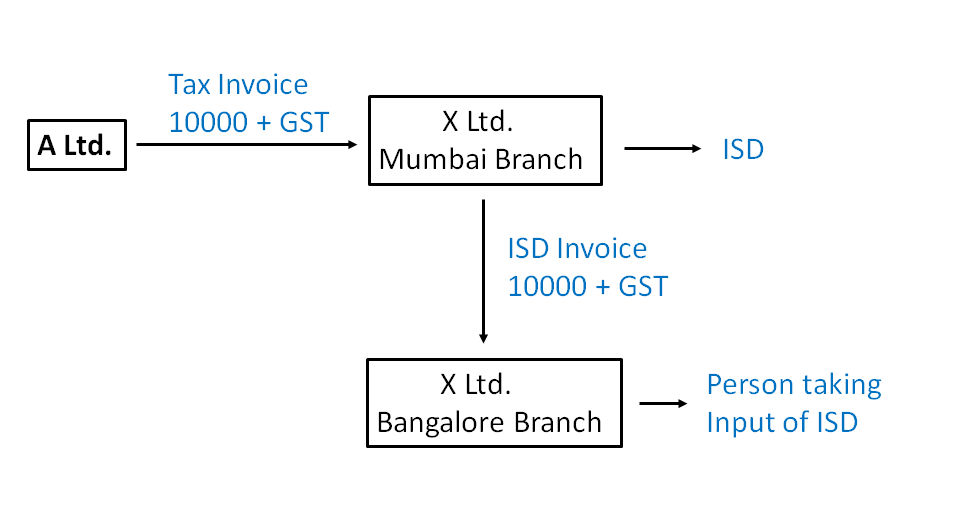 Example Input Service Distributor in GST i.png
