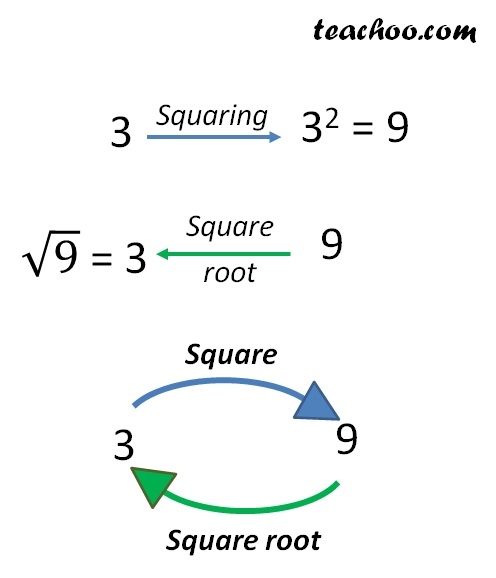 square-root-definition-with-examples-teachoo-square-root