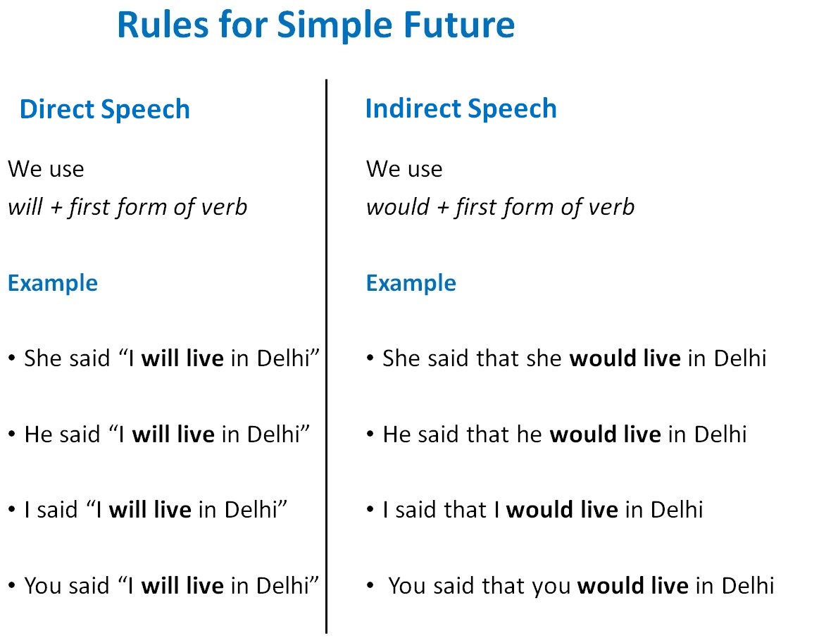 future simple in reported speech
