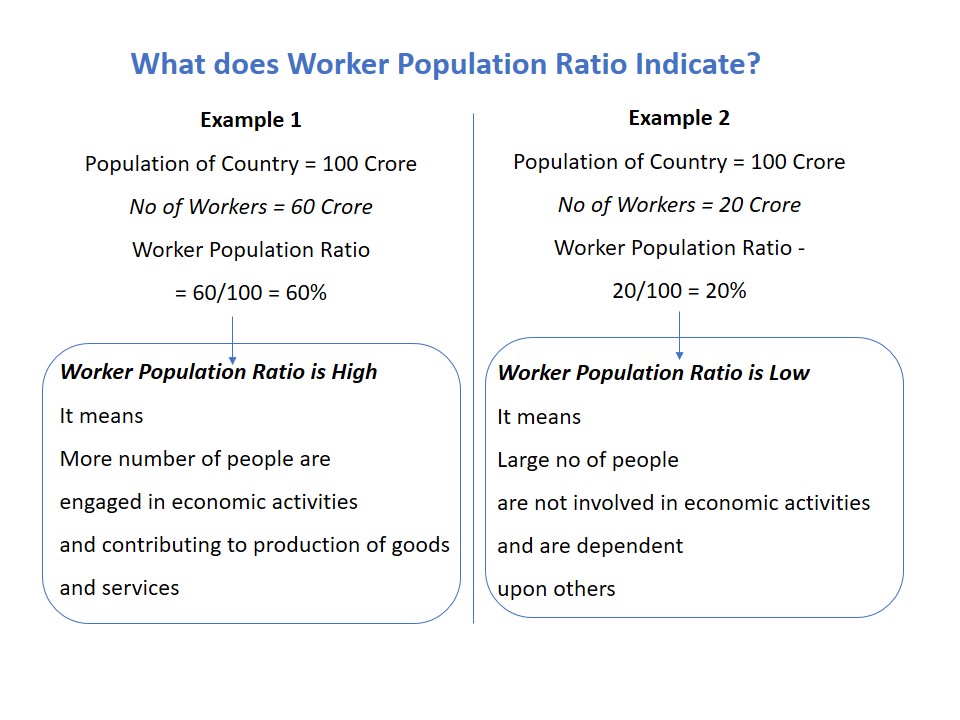 What does Worker Population Ratio Indicate - Teachoo.JPG
