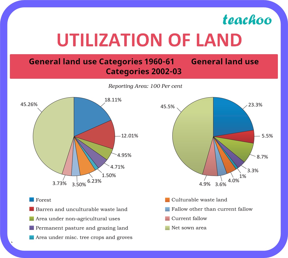 geography-class-10-land-utilization-concept-teachoo