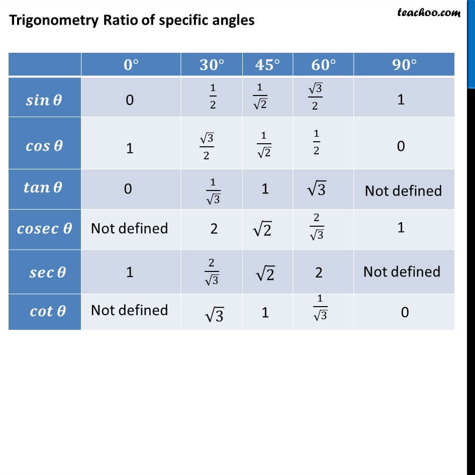 What is value of sin, cos, tan at 0, 30, 45, 60, 90 degree