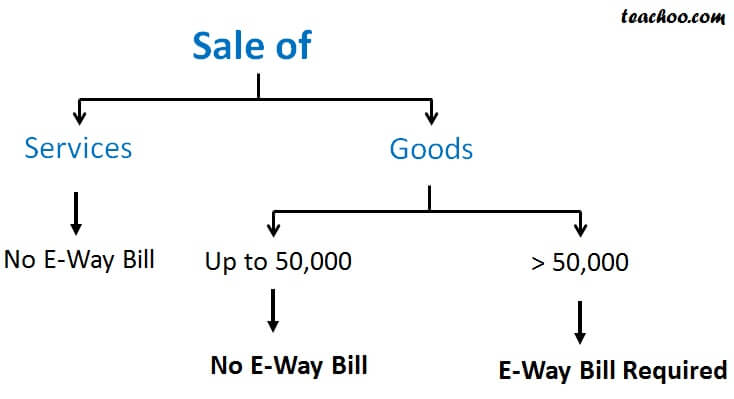 E-way Bill Process In GST - Starting From 1 Feb - How To Generate - E-