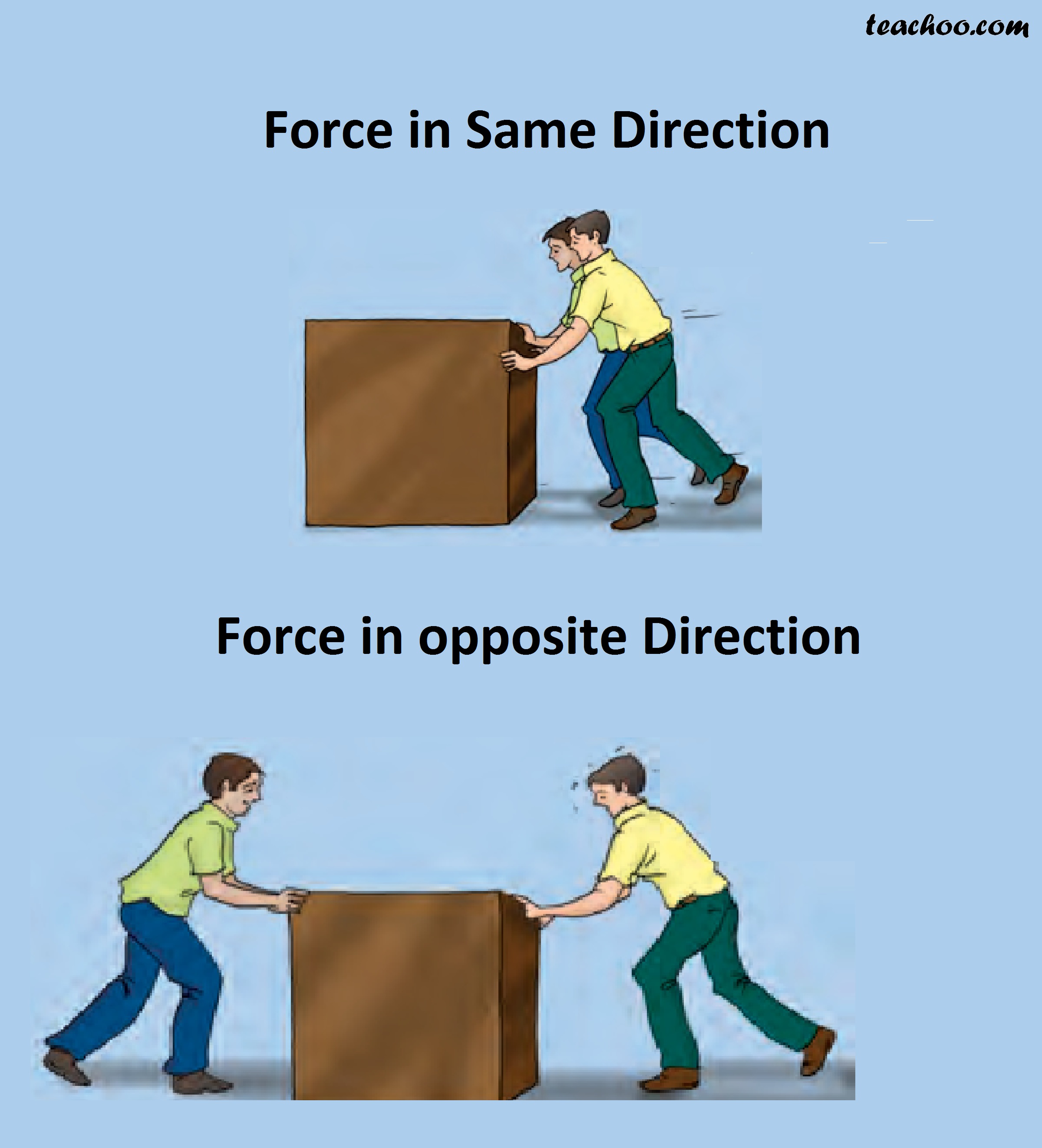 Directions of Force Same and Different Class 8 Science Teachoo