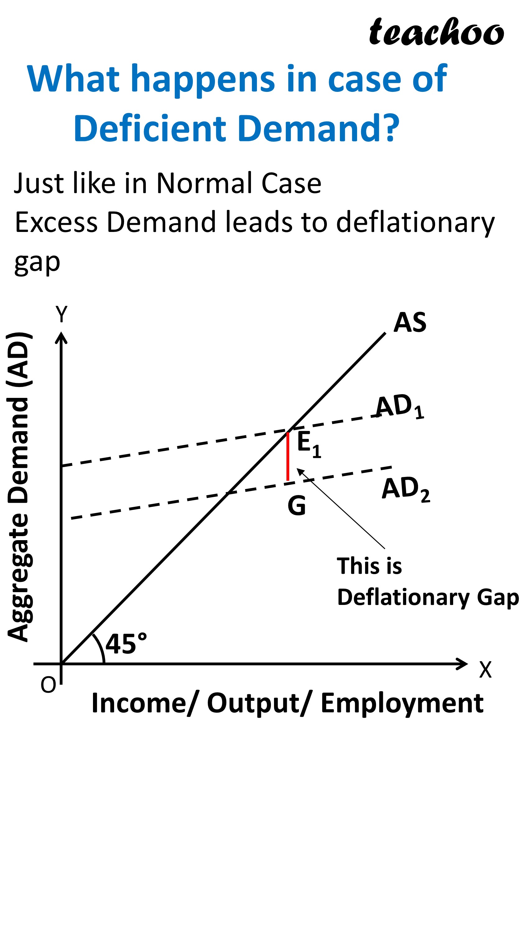 What happens in case of Deficient Demand - Teachoo.JPG