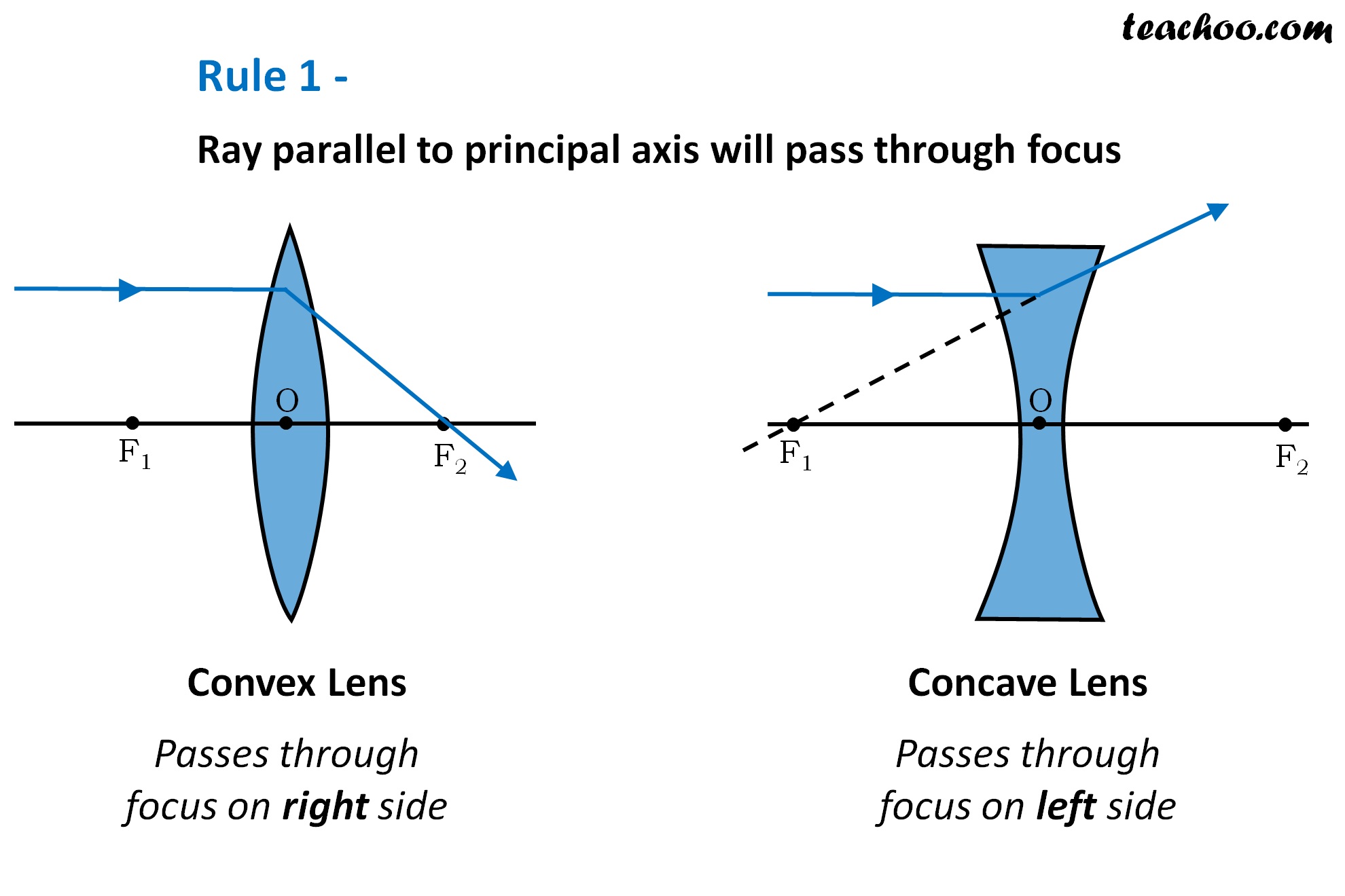 Rules for drawing Ray Diagram in Convex and Concave Lens ...