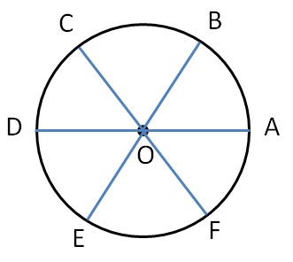 Diameter of a circle - Explanation - Teachoo - Circles