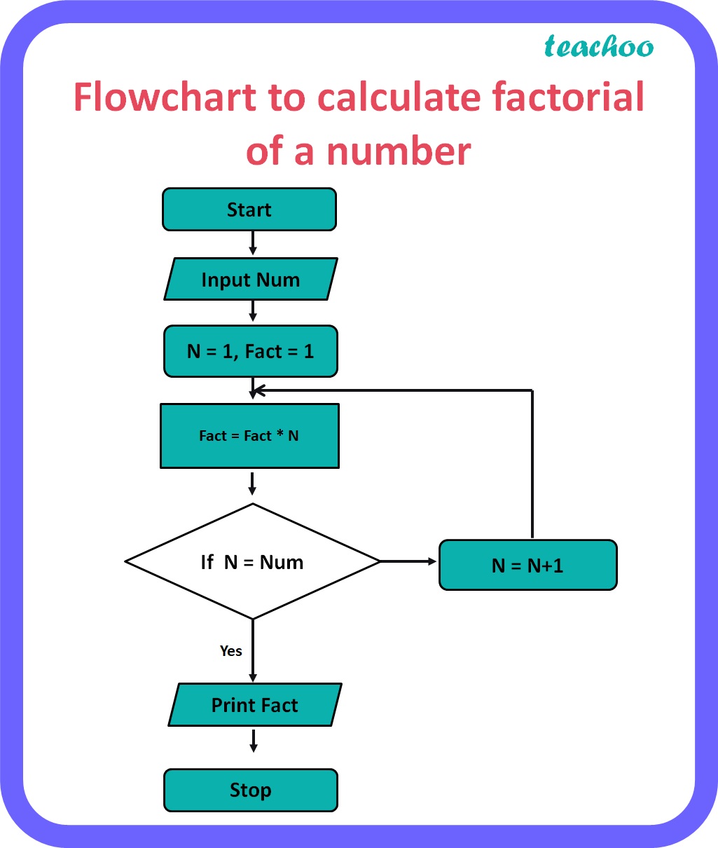 computer-science-draw-a-flowchart-to-calculate-factorial-of-a-number