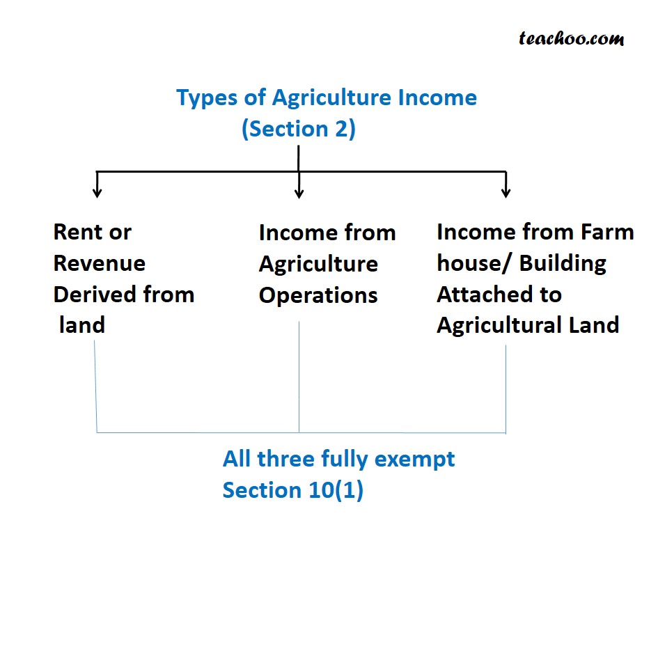 Different types of Agricultural Income- Definition as per Income Tax - What is Agricultural Income