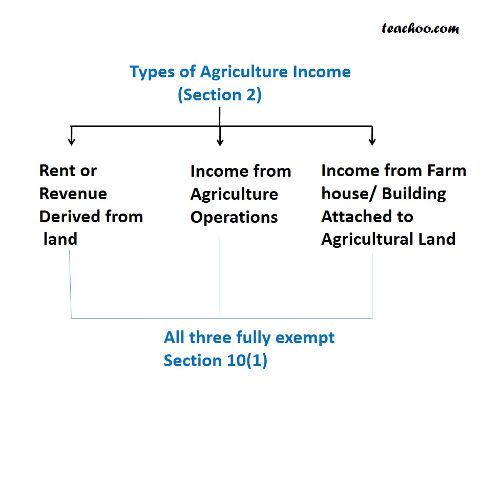 Different Types Of Agricultural Income Definition As Per Income Tax