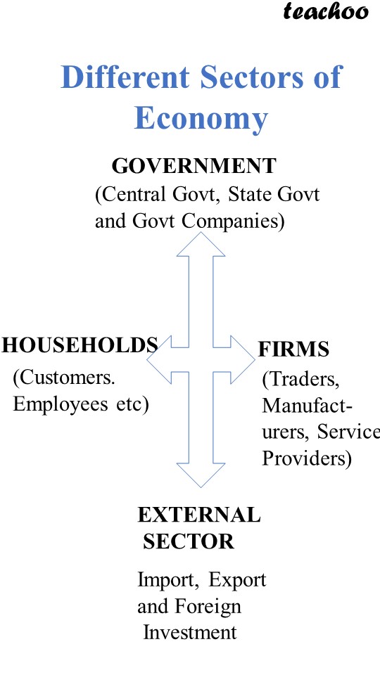 [Economics] What are the different types of sectors in an economy?