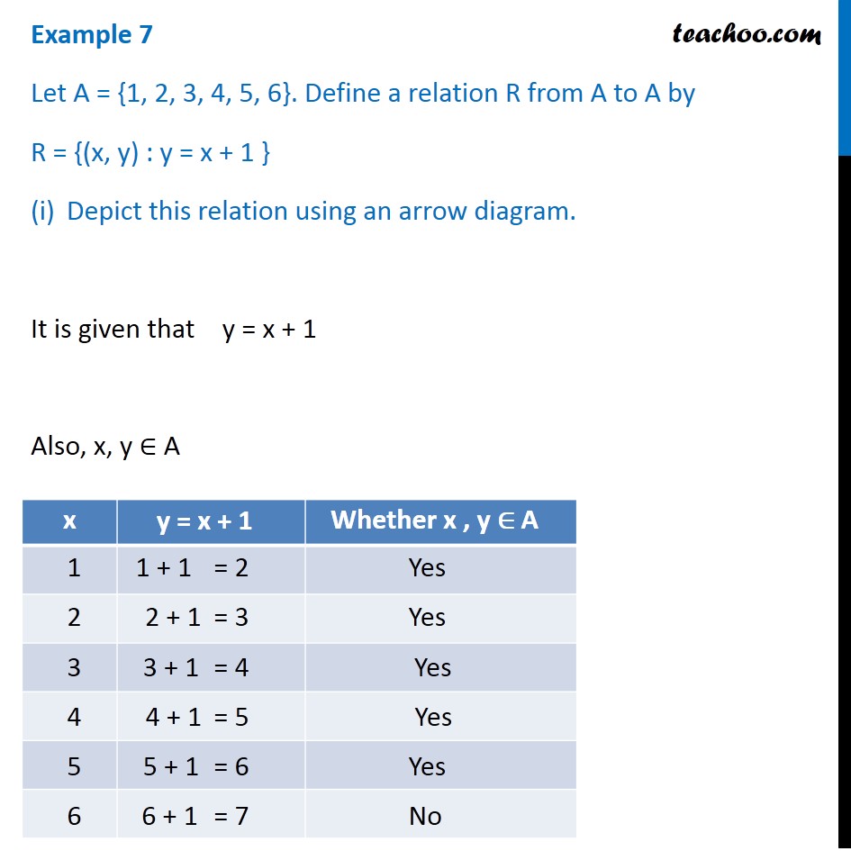 Example 7 - Let A = {1, 2, 3, 4, 5, 6}, R = {(x, y): y = x + 1}