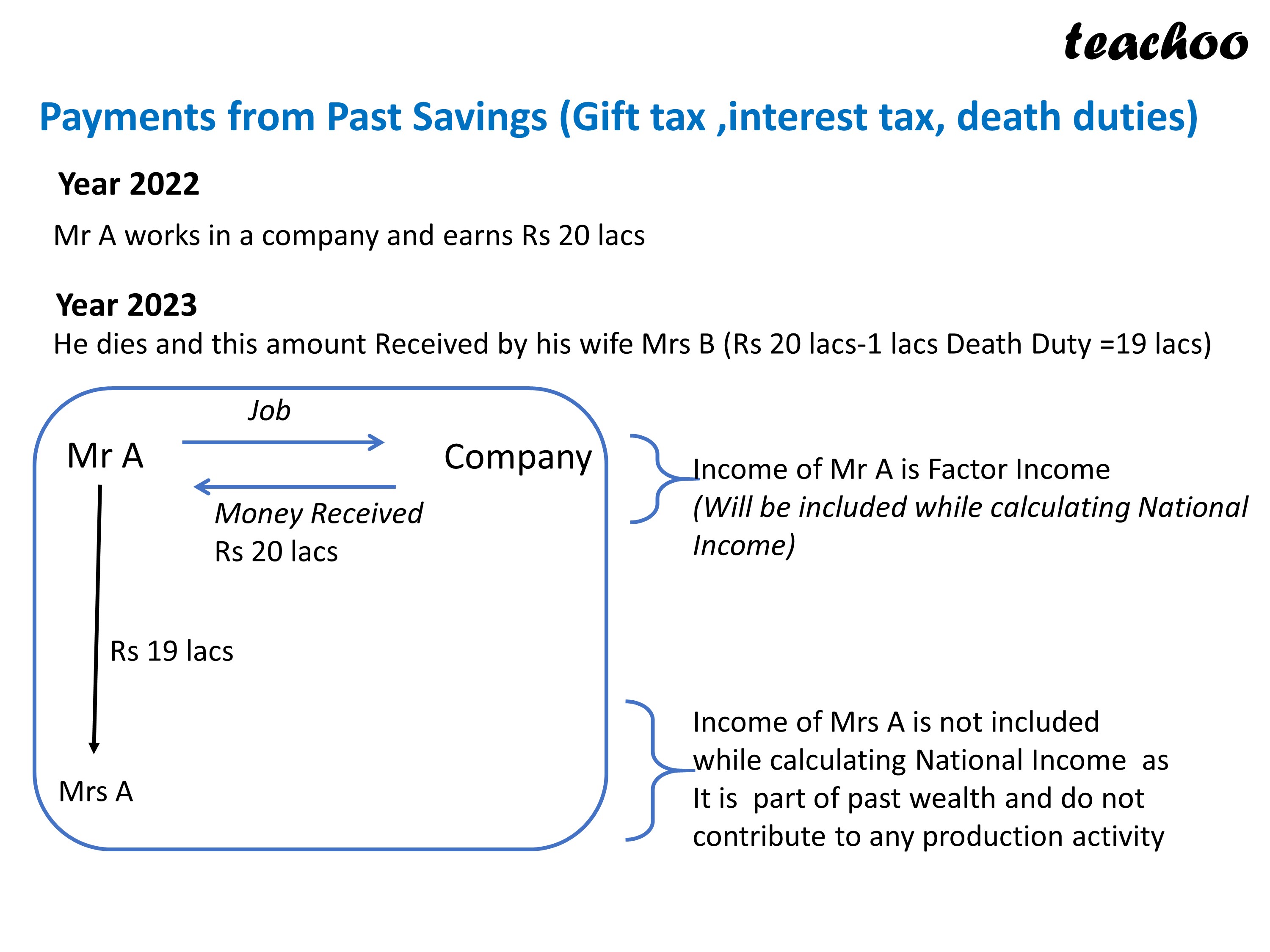 Payments from Past Savings (Gift tax ,interest tax, death duties).JPG
