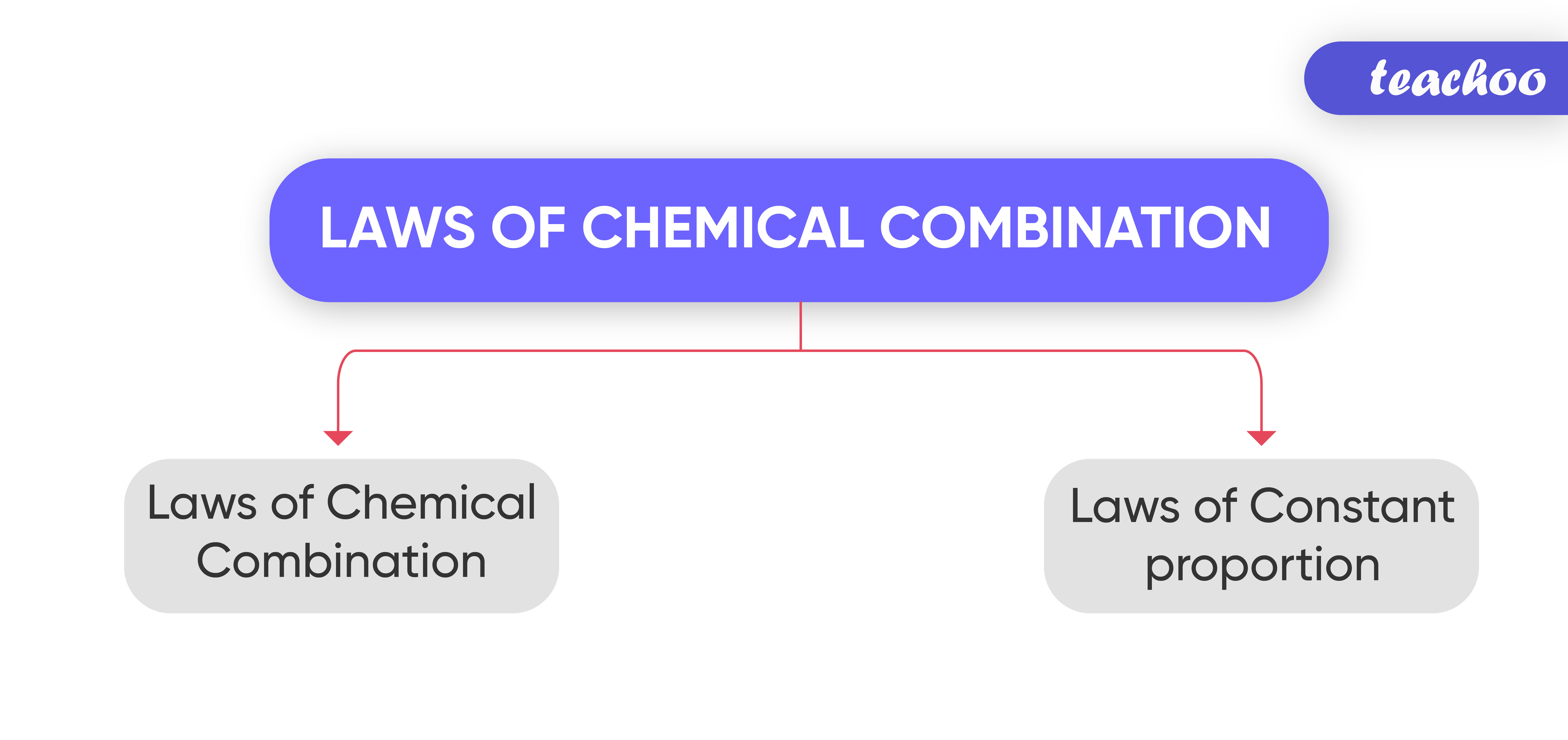 law-of-chemical-combination-for-elements-and-compounds-teachoo