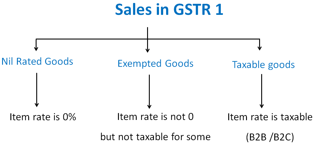 Sales in GSTR 1.jpg