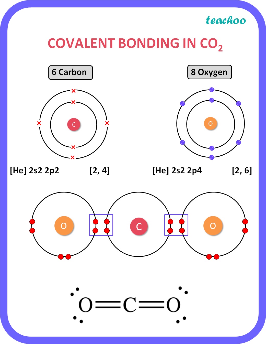 Covalent Bond Of Carbon Dioxide