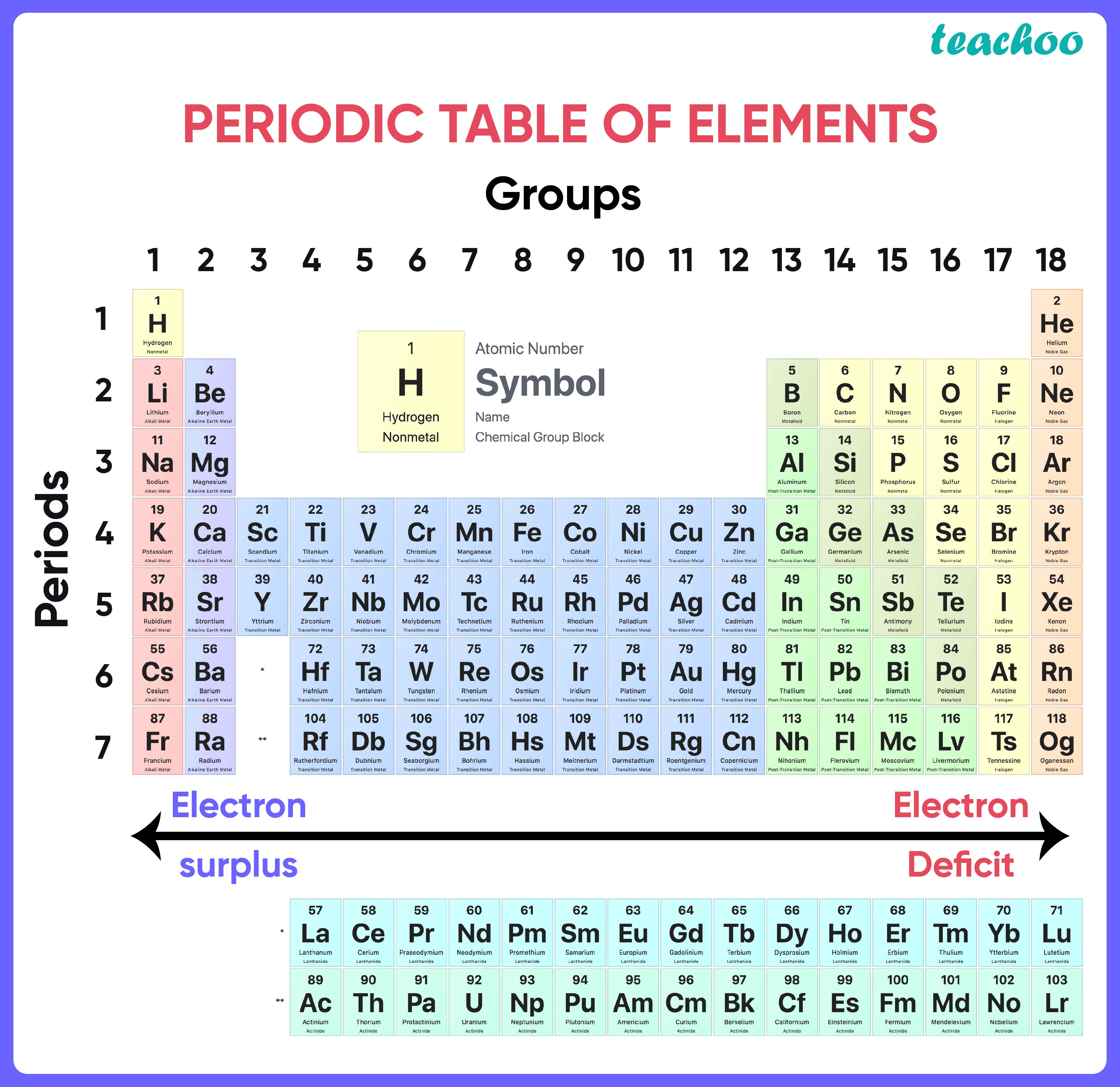 Periodic Classification Of Elements Class 10 Pdf Notes