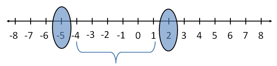 finding-integers-between-two-integers-using-number-line-teachoo