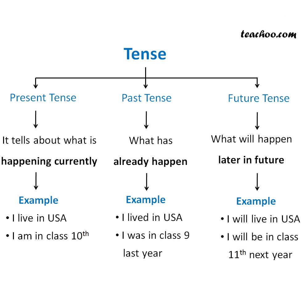 what-are-tenses-verbs-and-tenses