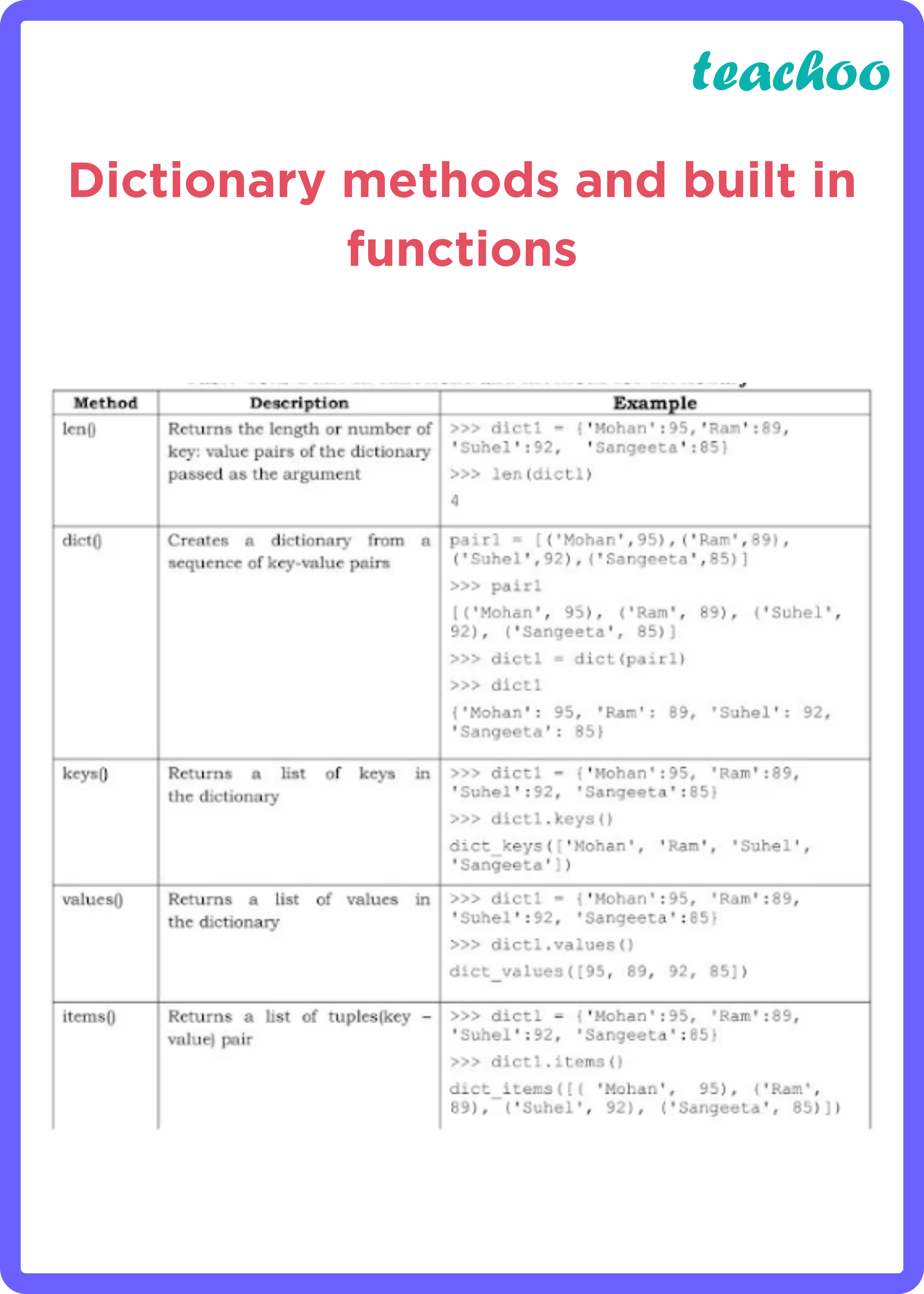 class-11-dictionary-methods-and-built-in-functions-teachoo