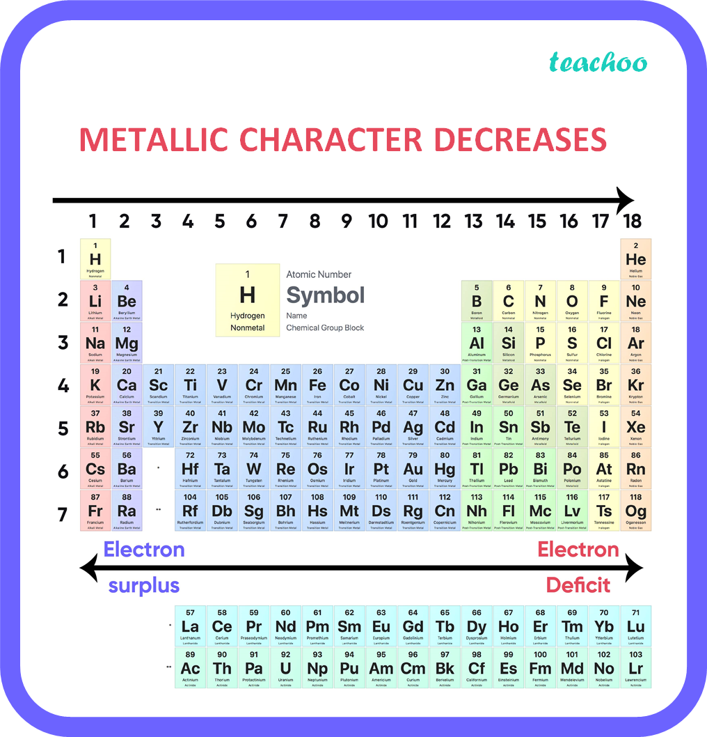 (a) List any 3 observations which posed challenge to Mendeleev’s