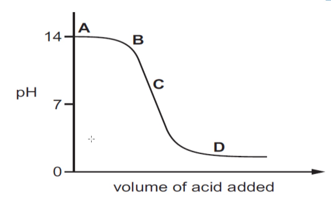 mcq-the-graph-given-below-depicts-a-neutralization-reaction-acid