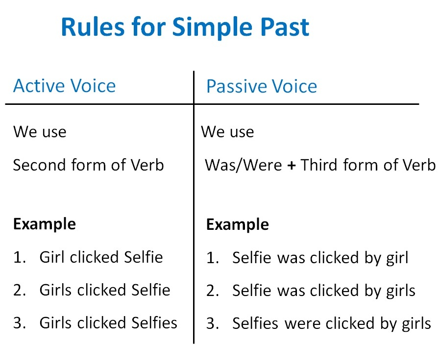 Simple Past Active Passive Voice Rules Active Voice And Passive Voic