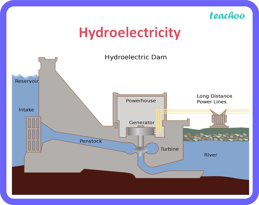 Briefly describe the two MAJOR ways that electricity is generated