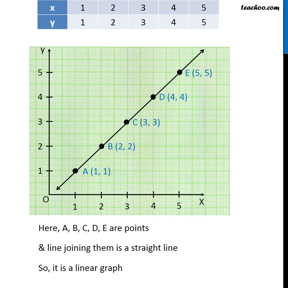 Uses Of Linear Graph