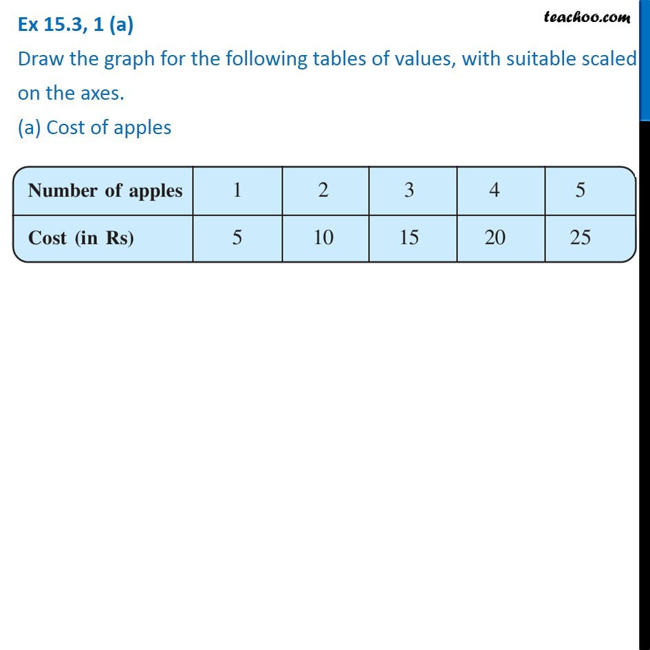 Ex 15.3, 1 (a) - Draw the graph for Cost of apples - Teachoo