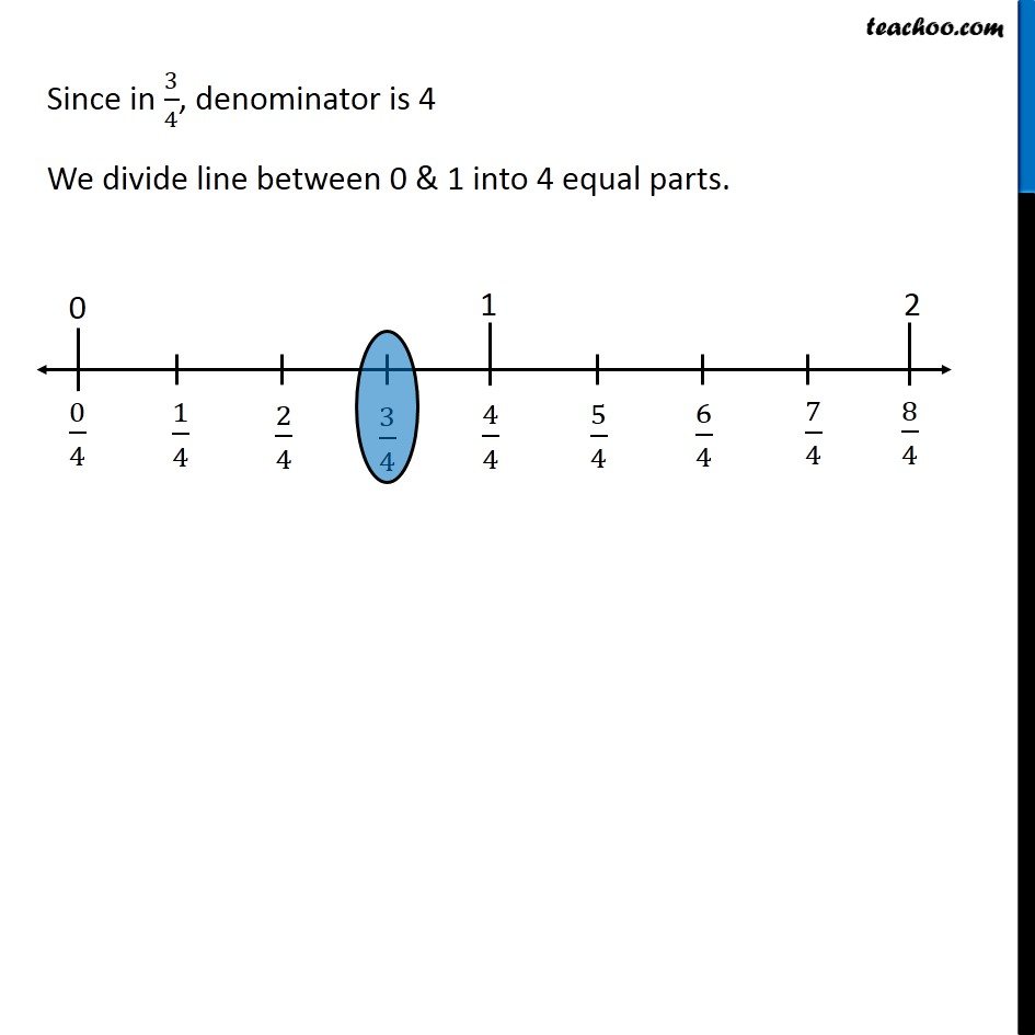 Ex 8.1, 4 - Draw the number line & represent the rational number 3/4