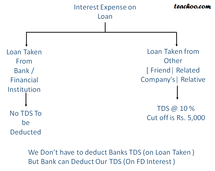 Section 194a Tds Interest Paid On Loan Rates Of Tds 7299