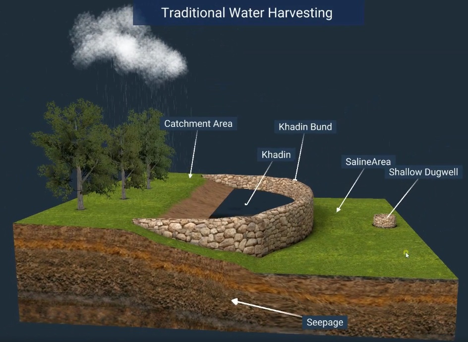 traditional-methods-of-rainwater-harvesting-examples-teachoo