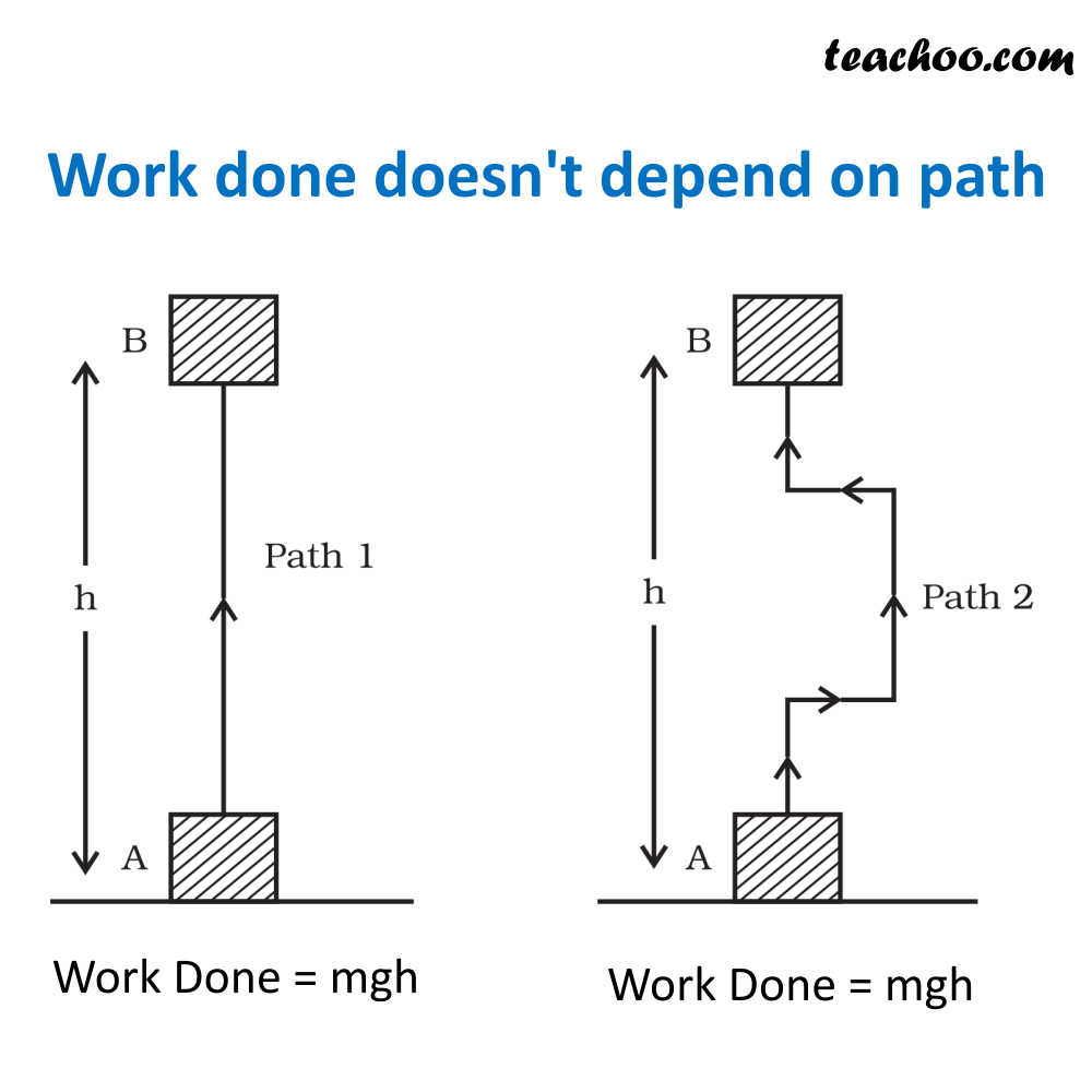 work-done-against-gravity-class-9-work-teachoo-science