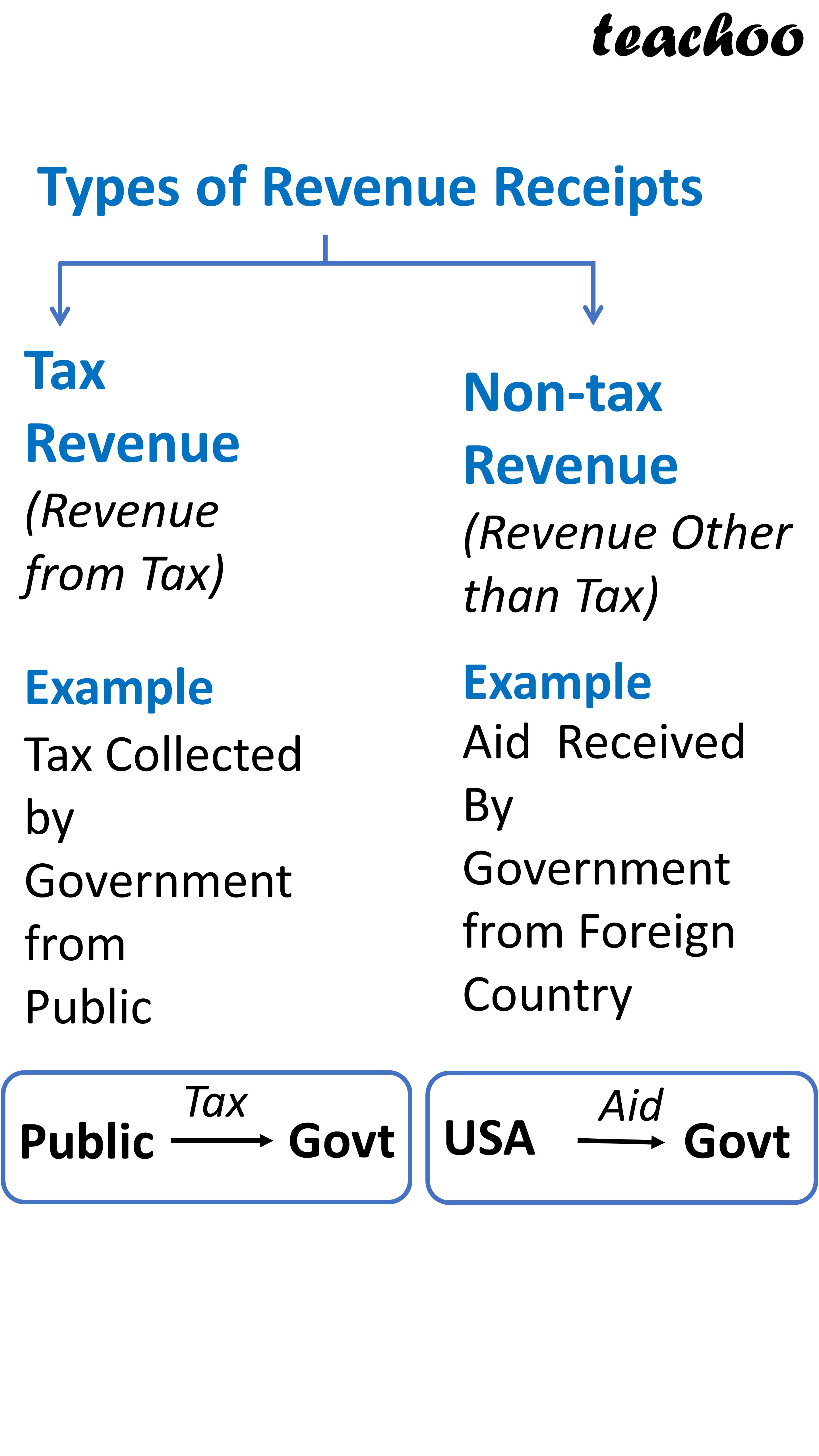 what-are-revenue-receipts-of-government-budget-class-12-teachoo