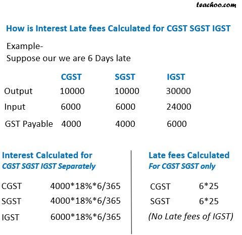 Is Interest Late Fees Payable For IGST? - Chapter 11 GST Interest And