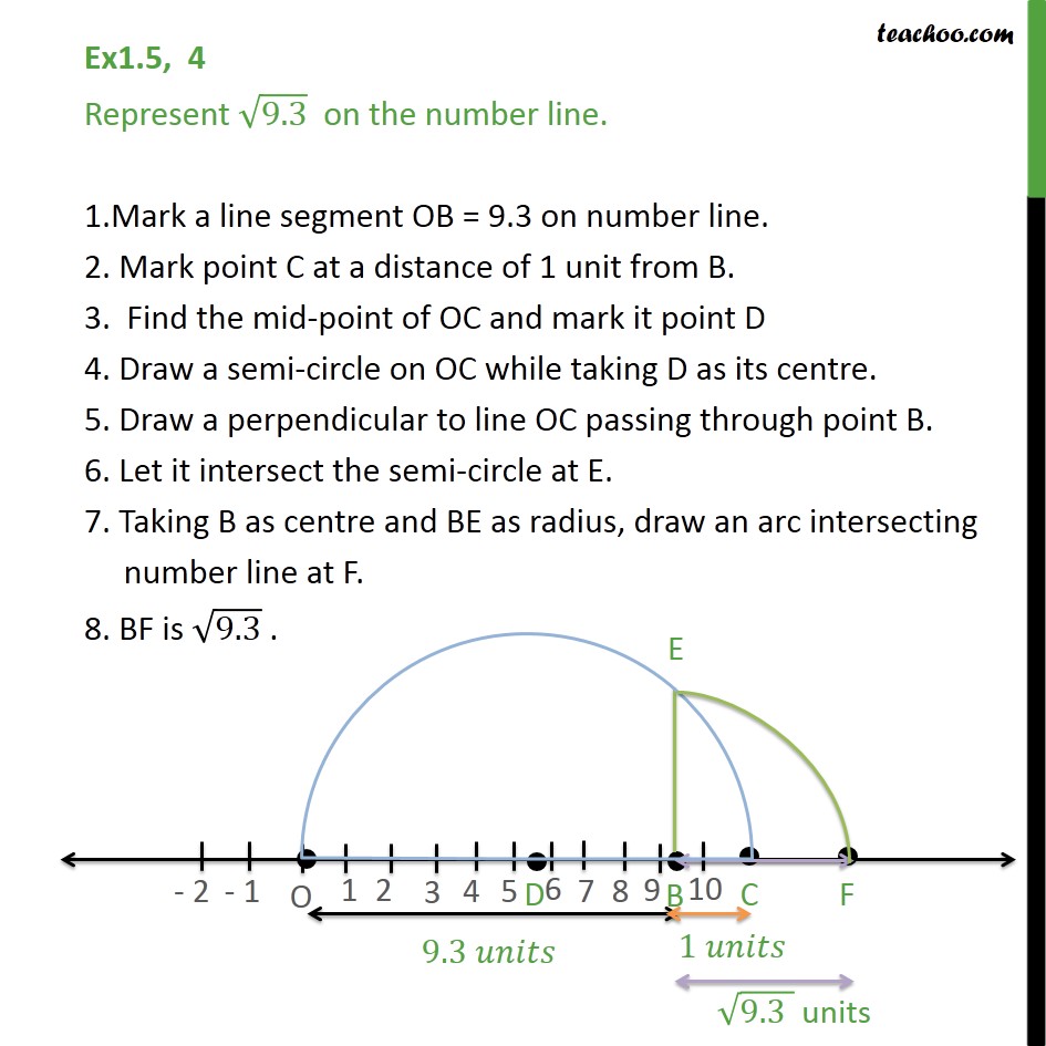 Ex 1.5, 4 - Chapter 1 Class 9 Number Systems - Part 3